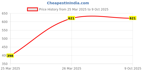 tatacliq.com KASSUALLY Multicolor Printed Jumpsuit kassually Price History Graph from 25 Mar 2025 to 9 Oct 2025