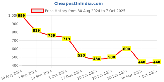 tatacliq.com KASSUALLY Multicolor Printed Long Shrug kassually Price History Graph from 30 Aug 2024 to 7 Oct 2025