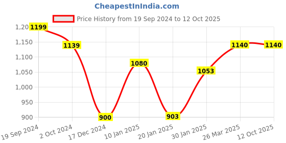 tatacliq.com KASSUALLY Multicolor Printed Maxi Dress kassually Price History Graph from 19 Sep 2024 to 11 Oct 2025
