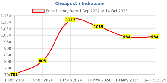 tatacliq.com KASSUALLY Multicolor Printed Midi Dress kassually Price History Graph from 1 Sep 2024 to 13 Oct 2025