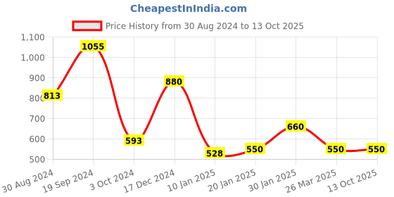 tatacliq.com KASSUALLY Multicolor Printed Playsuit kassually Price History Graph from 30 Aug 2024 to 12 Oct 2025