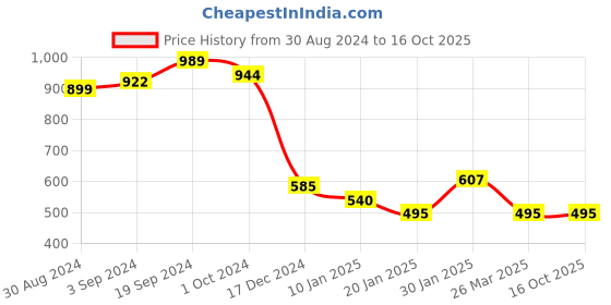 tatacliq.com KASSUALLY Multicolor Printed Playsuit kassually Price History Graph from 30 Aug 2024 to 16 Oct 2025