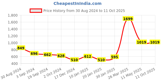 tatacliq.com KASSUALLY Multicolor Printed Regular Fit Mid Rise Trousers kassually Price History Graph from 30 Aug 2024 to 10 Oct 2025