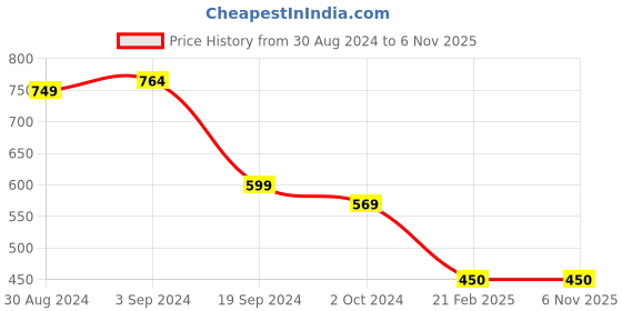tatacliq.com KASSUALLY Multicolor Printed Shirt kassually Price History Graph from 30 Aug 2024 to 6 Nov 2025
