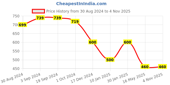tatacliq.com KASSUALLY Multicolor Printed Shirt kassually Price History Graph from 30 Aug 2024 to 3 Nov 2025