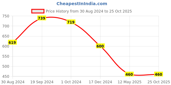 tatacliq.com KASSUALLY Multicolor Printed Shirt kassually Price History Graph from 30 Aug 2024 to 25 Oct 2025