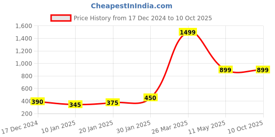 tatacliq.com KASSUALLY Multicolor Printed Shirt kassually Price History Graph from 17 Dec 2024 to 10 Oct 2025