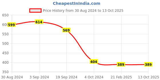 tatacliq.com KASSUALLY Multicolor Printed Shrug kassually Price History Graph from 30 Aug 2024 to 13 Oct 2025