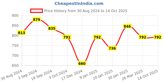tatacliq.com KASSUALLY Multicolor Printed Shrug kassually Price History Graph from 30 Aug 2024 to 14 Oct 2025