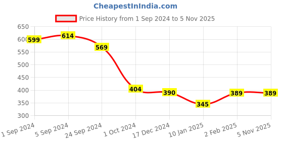 tatacliq.com KASSUALLY Multicolor Printed Shrug kassually Price History Graph from 1 Sep 2024 to 3 Nov 2025