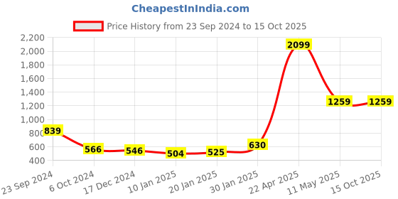tatacliq.com KASSUALLY Multicolor Printed Skirt kassually Price History Graph from 23 Sep 2024 to 15 Oct 2025