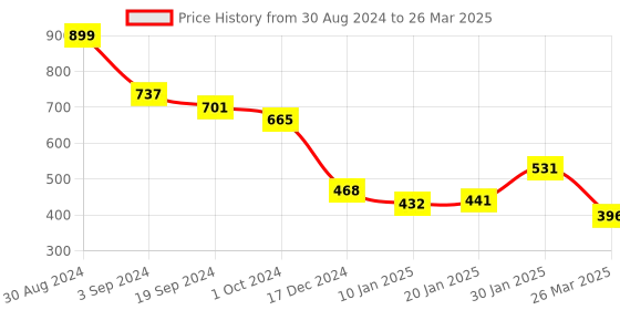 tatacliq.com KASSUALLY Multicolor Printed Sweatshirt kassually Price History Graph from 30 Aug 2024 to 26 Mar 2025