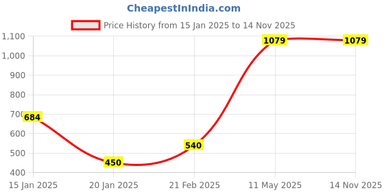tatacliq.com KASSUALLY Multicolor Printed Sweatshirt kassually Price History Graph from 15 Jan 2025 to 14 Nov 2025