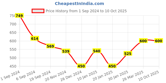 tatacliq.com KASSUALLY Multicolor Printed Top kassually Price History Graph from 1 Sep 2024 to 10 Oct 2025