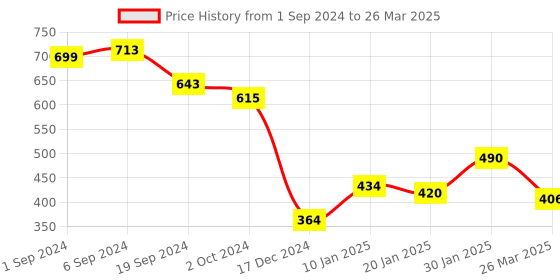 tatacliq.com KASSUALLY Multicolor Printed Top kassually Price History Graph from 1 Sep 2024 to 26 Mar 2025