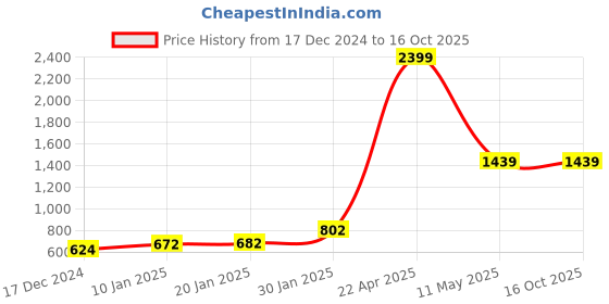 tatacliq.com KASSUALLY Multicolor Self Design Skirt kassually Price History Graph from 17 Dec 2024 to 15 Oct 2025
