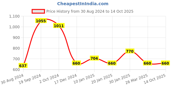 tatacliq.com KASSUALLY Multicolor Striped A Line Dress kassually Price History Graph from 30 Aug 2024 to 14 Oct 2025