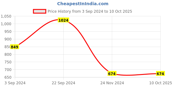 tatacliq.com KASSUALLY Multicolor Striped Jumpsuit kassually Price History Graph from 3 Sep 2024 to 10 Oct 2025