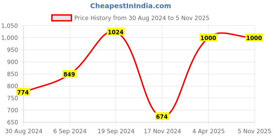 tatacliq.com KASSUALLY Multicolor Striped Jumpsuit kassually Price History Graph from 30 Aug 2024 to 4 Nov 2025