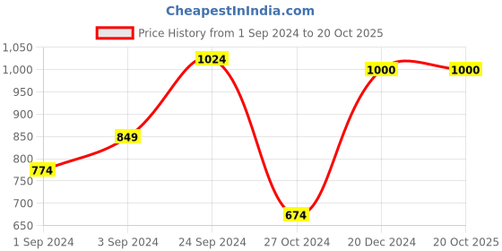 tatacliq.com KASSUALLY Multicolor Striped Jumpsuit kassually Price History Graph from 1 Sep 2024 to 20 Oct 2025