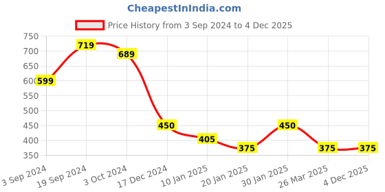 tatacliq.com KASSUALLY Multicolor Striped Shirt kassually Price History Graph from 3 Sep 2024 to 4 Dec 2025