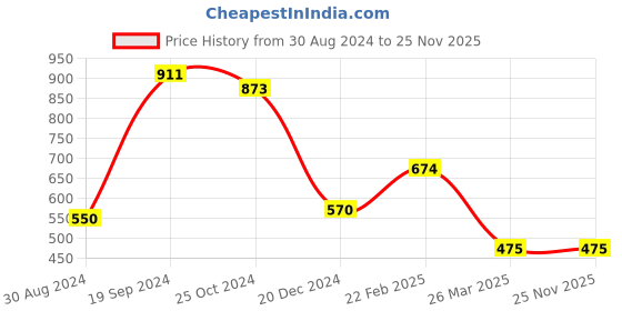 tatacliq.com KASSUALLY Multicolored Printed Bodycon Dress kassually Price History Graph from 30 Aug 2024 to 25 Nov 2025