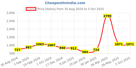 tatacliq.com KASSUALLY Multicolored Printed Maxi Dress kassually Price History Graph from 30 Aug 2024 to 5 Oct 2025