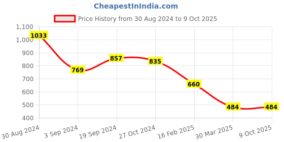 tatacliq.com KASSUALLY Multicolored Printed Top kassually Price History Graph from 30 Aug 2024 to 8 Oct 2025