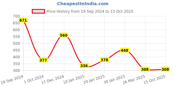 tatacliq.com KASSUALLY Mustard A-Line Skirt kassually Price History Graph from 19 Sep 2024 to 14 Oct 2025