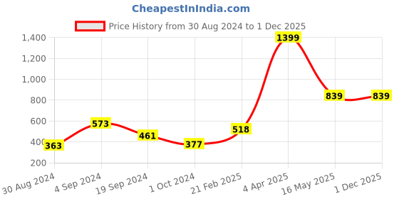 tatacliq.com KASSUALLY Mustard Cotton Mini Skirt kassually Price History Graph from 30 Aug 2024 to 30 Nov 2025