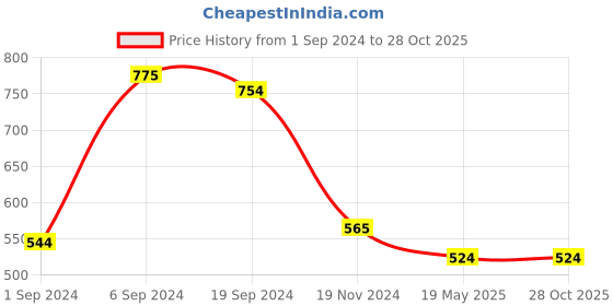 tatacliq.com KASSUALLY Mustard Embellished Bodycon Dress kassually Price History Graph from 1 Sep 2024 to 28 Oct 2025