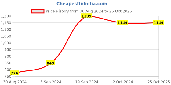 tatacliq.com KASSUALLY Mustard Fit & Flare Dress kassually Price History Graph from 30 Aug 2024 to 25 Oct 2025
