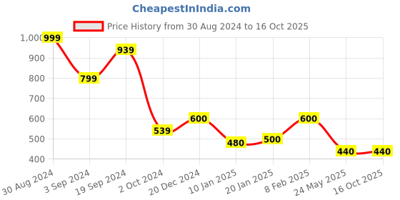 tatacliq.com KASSUALLY Mustard Floral Print A Line Dress kassually Price History Graph from 30 Aug 2024 to 15 Oct 2025