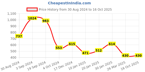 tatacliq.com KASSUALLY Mustard Midi Jumpsuit kassually Price History Graph from 30 Aug 2024 to 16 Oct 2025