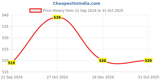 tatacliq.com KASSUALLY Mustard Midi Skirt kassually Price History Graph from 21 Sep 2024 to 30 Oct 2025