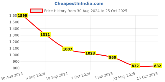 tatacliq.com KASSUALLY Mustard Printed A Line Dress kassually Price History Graph from 30 Aug 2024 to 24 Oct 2025