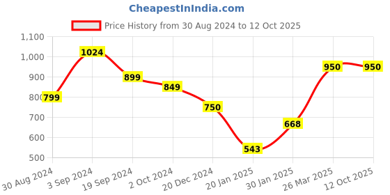 tatacliq.com KASSUALLY Mustard Regular Fit A Line Dress kassually Price History Graph from 30 Aug 2024 to 11 Oct 2025
