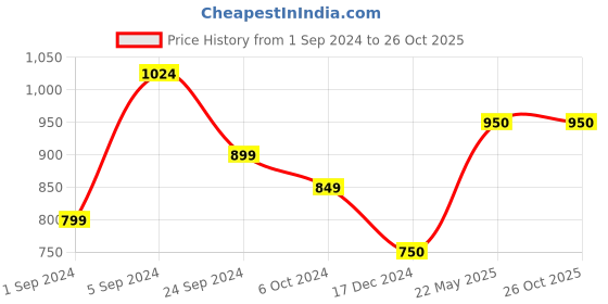 tatacliq.com KASSUALLY Mustard Regular Fit A Line Dress kassually Price History Graph from 1 Sep 2024 to 25 Oct 2025