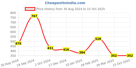 tatacliq.com KASSUALLY Mustard Regular Fit Crop Shirt kassually Price History Graph from 30 Aug 2024 to 14 Oct 2025