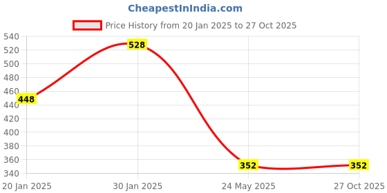 tatacliq.com KASSUALLY Mustard Regular Fit Crop Shirt kassually Price History Graph from 20 Jan 2025 to 26 Oct 2025