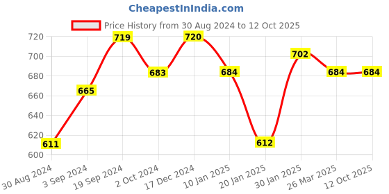 tatacliq.com KASSUALLY Mustard Regular Fit High Rise Trousers kassually Price History Graph from 30 Aug 2024 to 11 Oct 2025