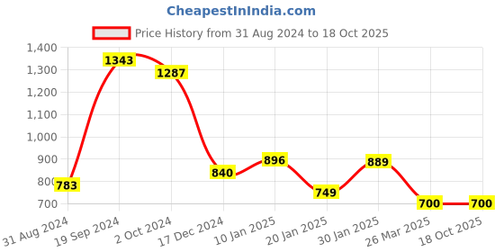 tatacliq.com KASSUALLY Mustard Regular Fit High Rise Trousers kassually Price History Graph from 31 Aug 2024 to 18 Oct 2025