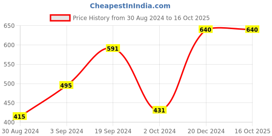 tatacliq.com KASSUALLY Mustard Regular Fit Mid Rise Joggers kassually Price History Graph from 30 Aug 2024 to 16 Oct 2025
