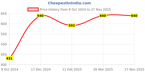 tatacliq.com KASSUALLY Mustard Regular Fit Mid Rise Joggers kassually Price History Graph from 9 Oct 2024 to 27 Nov 2025