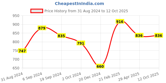 tatacliq.com KASSUALLY Mustard Regular Fit Mid Rise Trousers kassually Price History Graph from 31 Aug 2024 to 12 Oct 2025