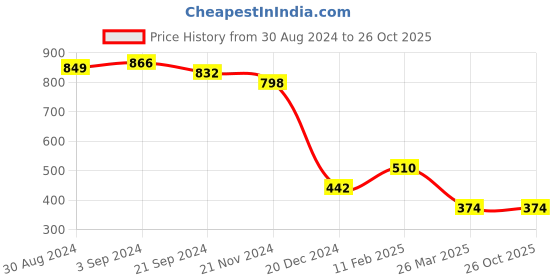 tatacliq.com KASSUALLY Mustard Relaxed Fit A Line Dress kassually Price History Graph from 30 Aug 2024 to 25 Oct 2025