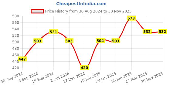 tatacliq.com KASSUALLY Mustard Relaxed Fit Crop Top kassually Price History Graph from 30 Aug 2024 to 30 Nov 2025