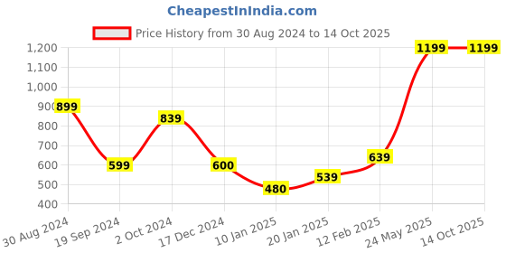tatacliq.com KASSUALLY Mustard Relaxed Fit Top kassually Price History Graph from 30 Aug 2024 to 14 Oct 2025