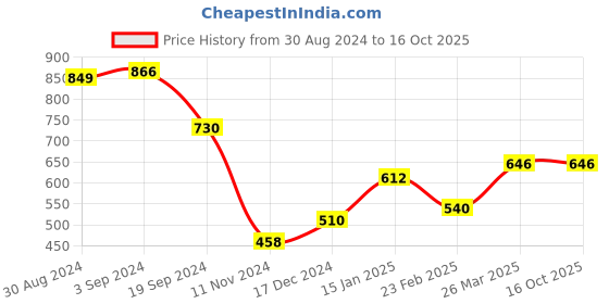 tatacliq.com KASSUALLY Navy & Green Floral Print High-low Dress kassually Price History Graph from 30 Aug 2024 to 16 Oct 2025