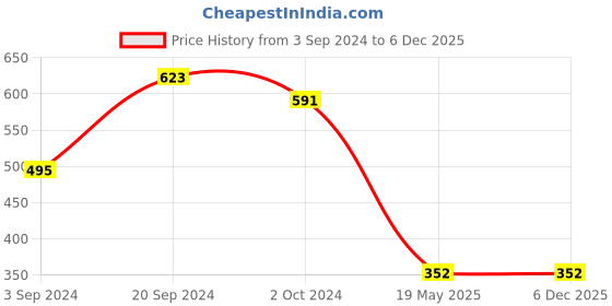 tatacliq.com KASSUALLY Navy & Maroon Floral Print A Line Dress kassually Price History Graph from 3 Sep 2024 to 4 Dec 2025